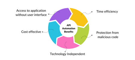 APi automation benefits